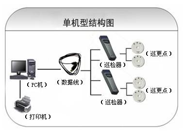 南昌湾里区巡更系统六号